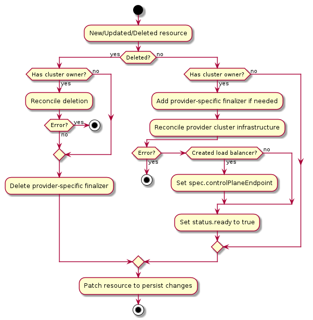 Cluster infrastructure provider activity diagram