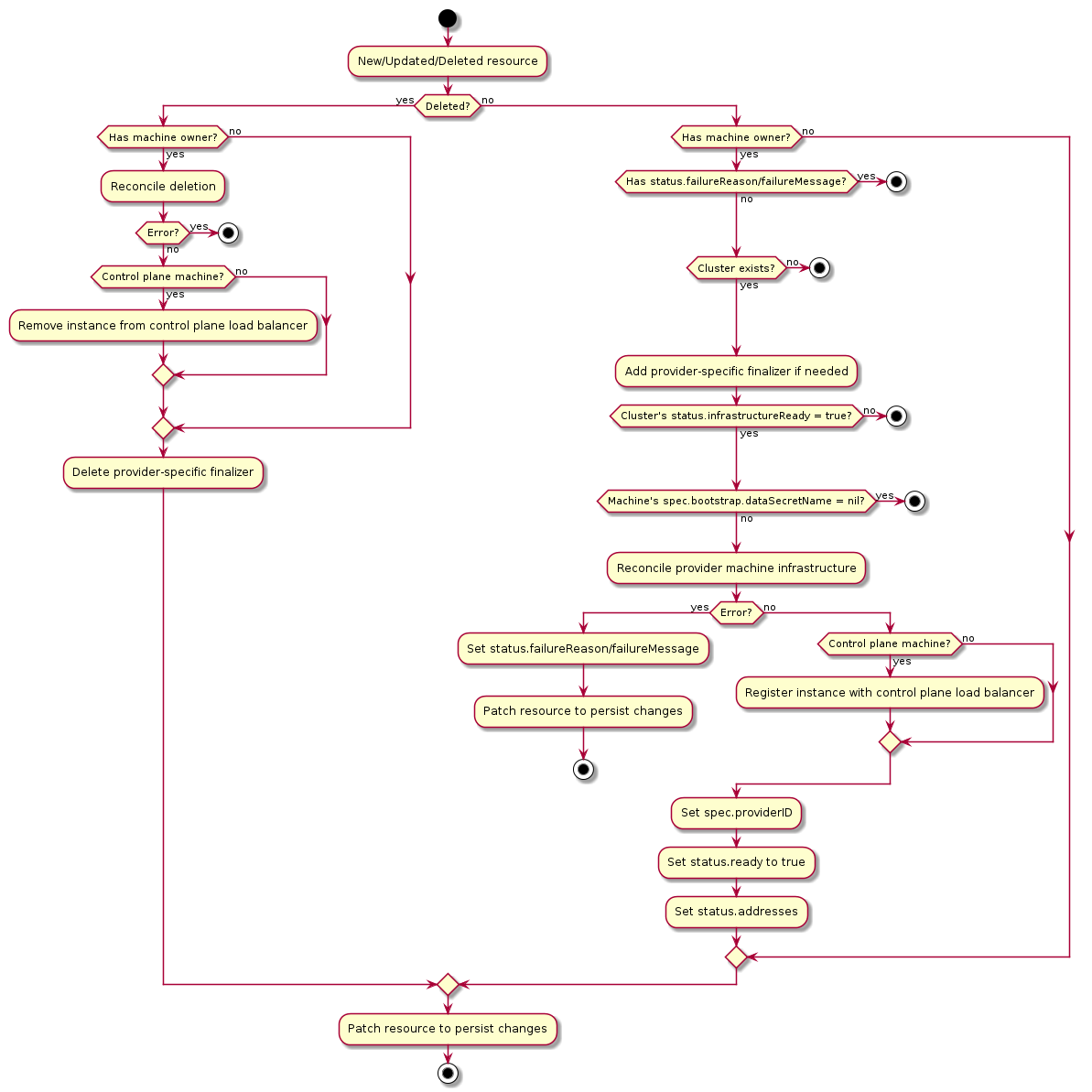 Machine infrastructure provider activity diagram